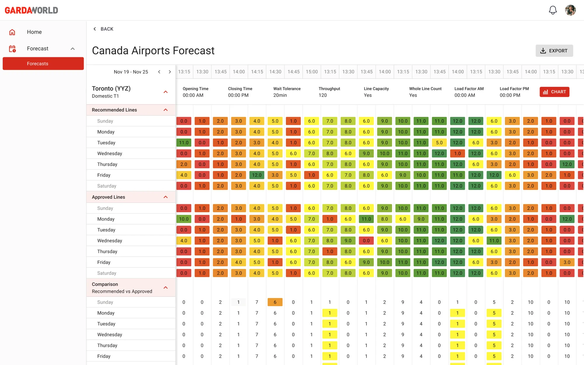 Airport Forecast